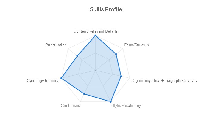 Skills Profile radar chart sample